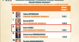 BAŞKAN YILMAZ YİNE ZİRVEDE   