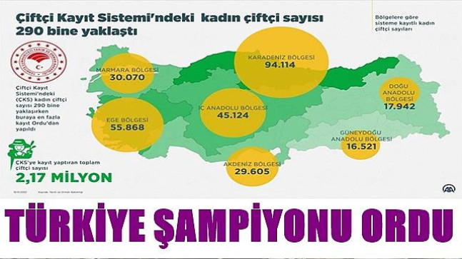 Türkiye’de en çok kadın çiftçi Ordu’da