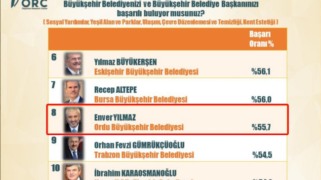 BAŞKAN YILMAZ YİNE ZİRVEDE   