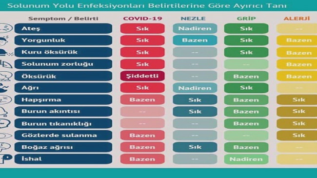 SAĞLIK MÜDÜRLÜĞÜ’NDEN VATANDAŞLARA ÖNEMLİ UYARI GRİP NEZLE VE ALERJİ “COVİT 19” BELİRTİSİ OLABİLİR